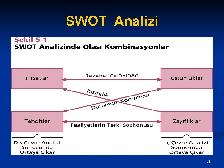 SWOT Analizi 31 