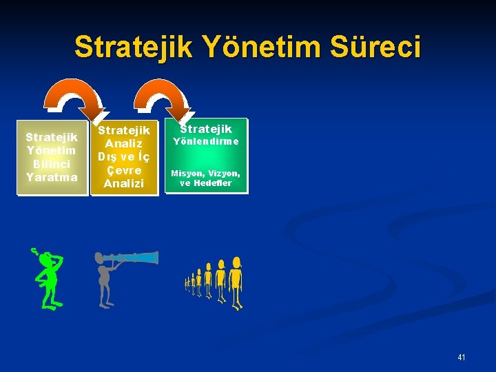 Stratejik Yönetim Süreci Stratejik Yönetim Bilinci Yaratma Stratejik Analiz Dış ve İç Çevre Analizi