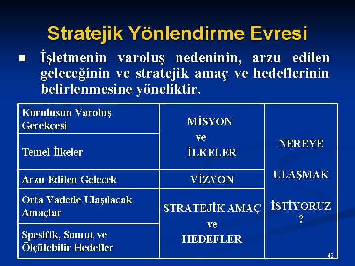 Stratejik Yönlendirme Evresi n İşletmenin varoluş nedeninin, arzu edilen geleceğinin ve stratejik amaç ve