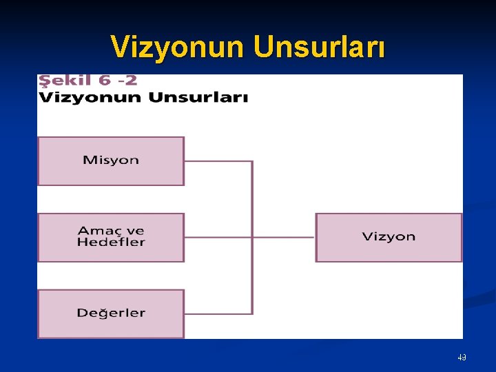 Vizyonun Unsurları Ülgen&Mirze 2004 49 