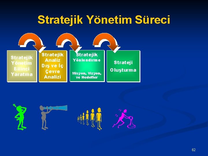 Stratejik Yönetim Süreci Stratejik Yönetim Bilinci Yaratma Stratejik Analiz Dış ve İç Çevre Analizi