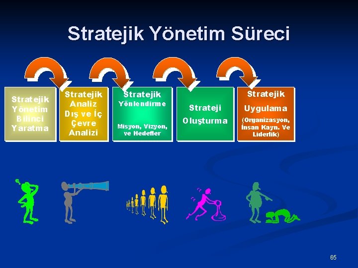 Stratejik Yönetim Süreci Stratejik Yönetim Bilinci Yaratma Stratejik Analiz Dış ve İç Çevre Analizi