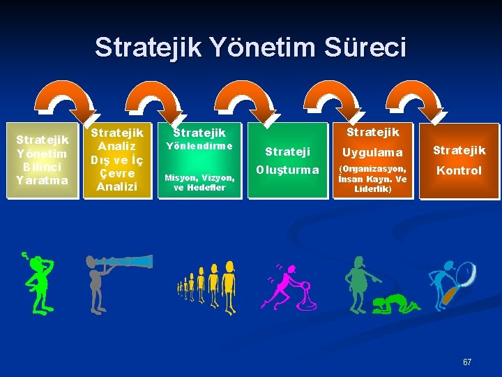 Stratejik Yönetim Süreci Stratejik Yönetim Bilinci Yaratma Stratejik Analiz Dış ve İç Çevre Analizi