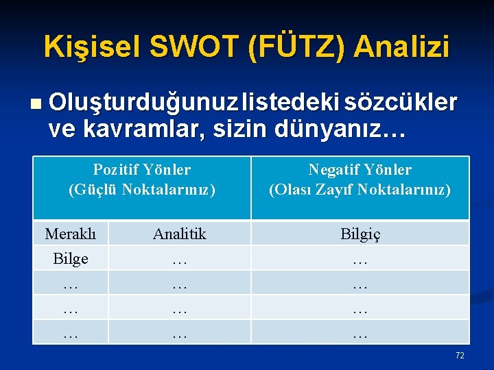 Kişisel SWOT (FÜTZ) Analizi n Oluşturduğunuz listedeki sözcükler ve kavramlar, sizin dünyanız… Pozitif Yönler