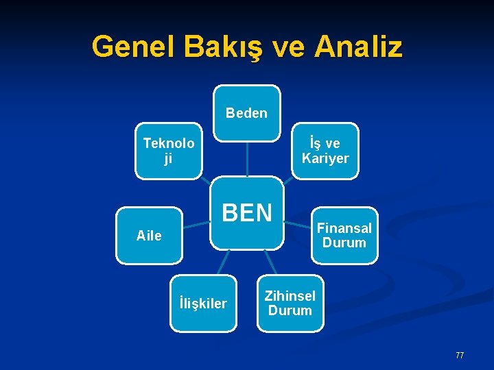 Genel Bakış ve Analiz Beden Teknolo ji İş ve Kariyer BEN Aile İlişkiler Finansal