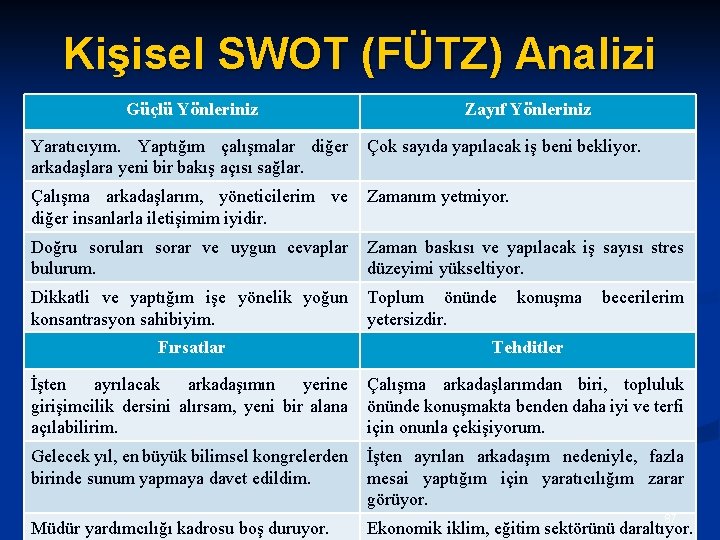 Kişisel SWOT (FÜTZ) Analizi Güçlü Yönleriniz Zayıf Yönleriniz Yaratıcıyım. Yaptığım çalışmalar diğer arkadaşlara yeni