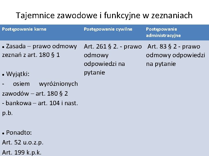 Tajemnice zawodowe i funkcyjne w zeznaniach Postępowanie karne Postępowanie cywilne Postępowanie administracyjne Zasada –