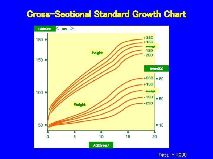 Cross-Sectional Standard Growth Chart Height(cm） boy average Height Weight(Kg） average Weight AGE(year） 5 Data