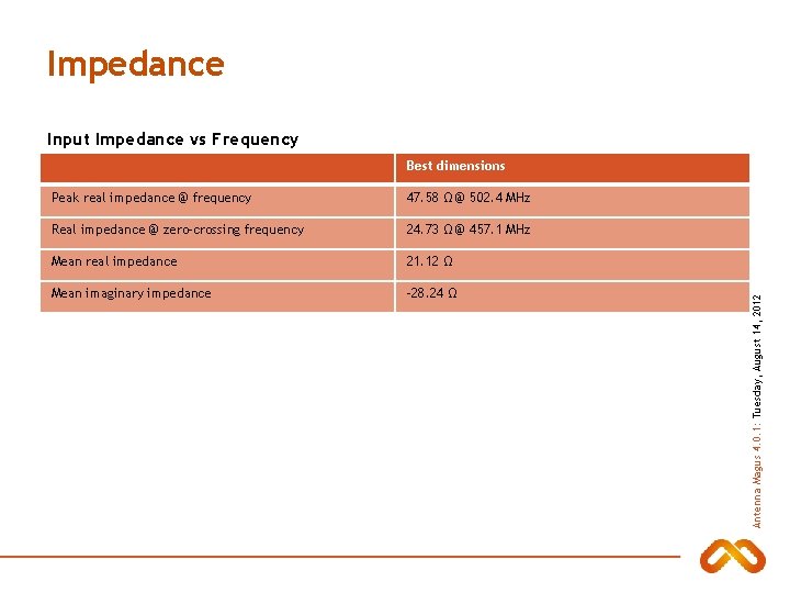 Impedance Input Impedance vs Frequency Peak real impedance @ frequency 47. 58 Ω @