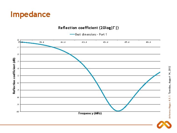 Impedance Reflection coefficient (20 log|Γ|) Best dimensions - Port 1 0 371. 4 391.