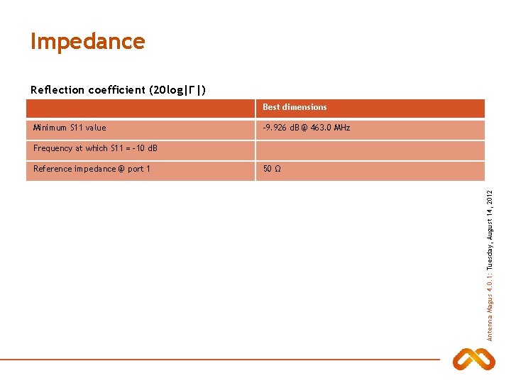 Impedance Reflection coefficient (20 log|Γ|) Best dimensions Minimum S 11 value -9. 926 d.