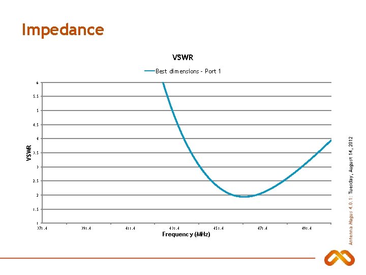 Impedance VSWR Best dimensions - Port 1 6 5. 5 5 VSWR 4 3.