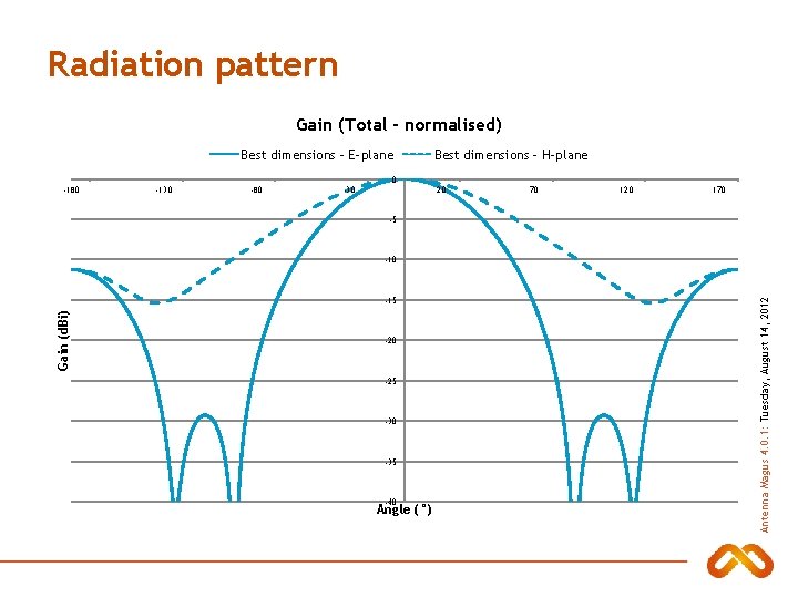 Radiation pattern Gain (Total - normalised) Best dimensions - E-plane Best dimensions - H-plane