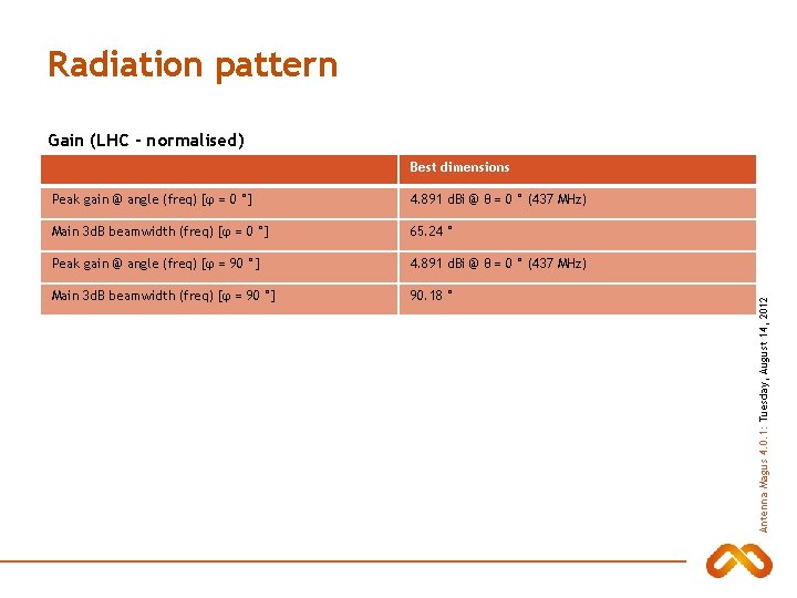Radiation pattern Gain (LHC - normalised) Peak gain @ angle (freq) [φ = 0