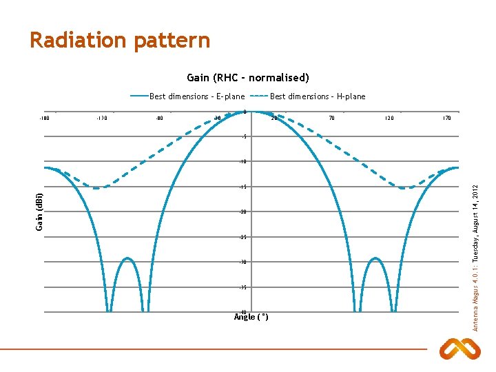 Radiation pattern Gain (RHC - normalised) Best dimensions - E-plane Best dimensions - H-plane