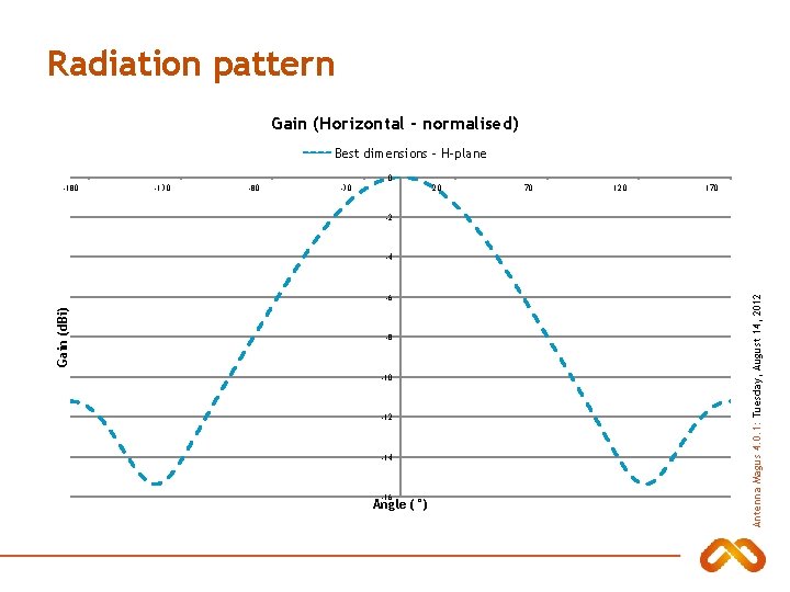 Radiation pattern Gain (Horizontal - normalised) Best dimensions - H-plane 0 -180 -130 -80