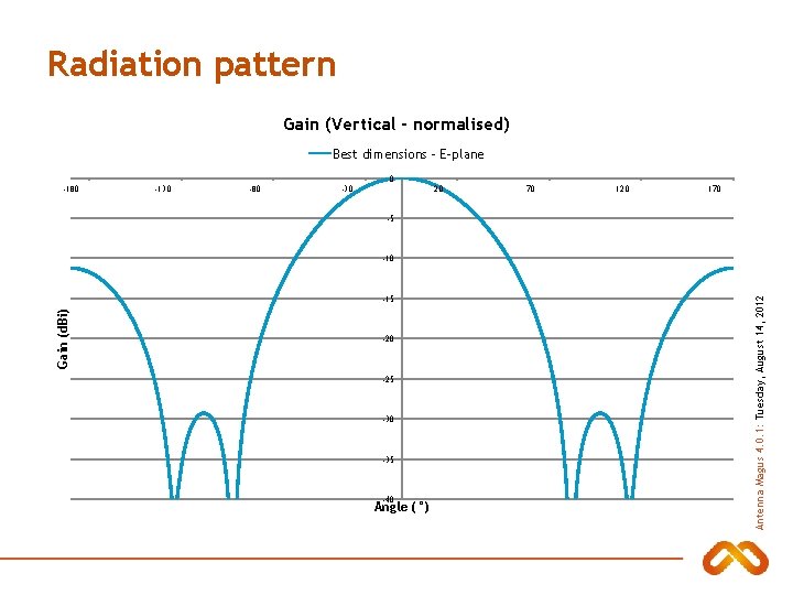 Radiation pattern Gain (Vertical - normalised) Best dimensions - E-plane 0 -180 -130 -80