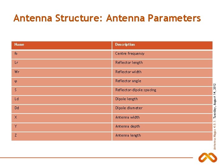 Name Description f₀ Centre frequency Lr Reflector length Wr Reflector width φ Reflector angle