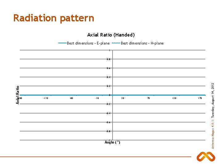 Radiation pattern Axial Ratio (Handed) Best dimensions - E-plane Best dimensions - H-plane 1