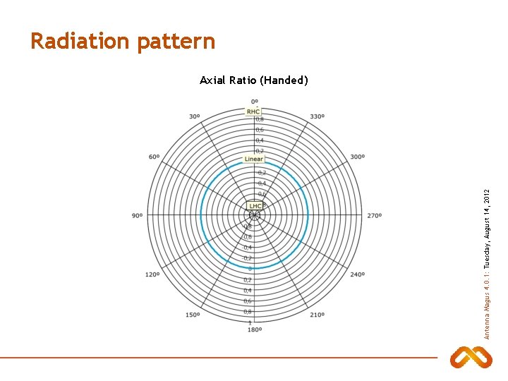 Antenna Magus 4. 0. 1: Tuesday, August 14, 2012 Radiation pattern Axial Ratio (Handed)