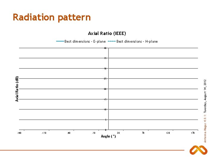 Radiation pattern Axial Ratio (IEEE) Best dimensions - E-plane Best dimensions - H-plane 40