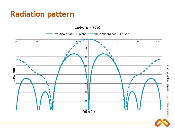 Radiation pattern Ludwig III (Co) Best dimensions - E-plane Best dimensions - H-plane 0