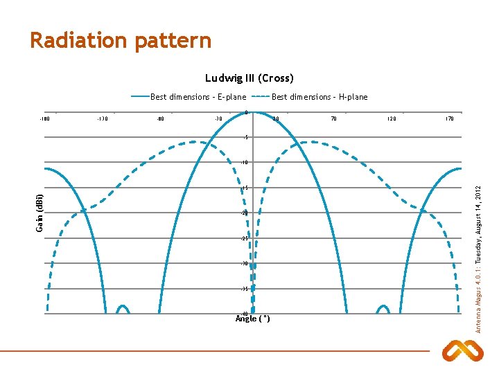 Radiation pattern Ludwig III (Cross) Best dimensions - E-plane Best dimensions - H-plane 0