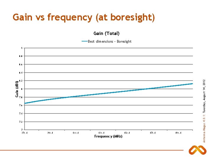 Gain vs frequency (at boresight) Gain (Total) Best dimensions - Boresight 9 8. 8