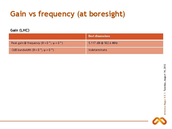 Gain vs frequency (at boresight) Gain (LHC) Peak gain @ frequency (θ = 0