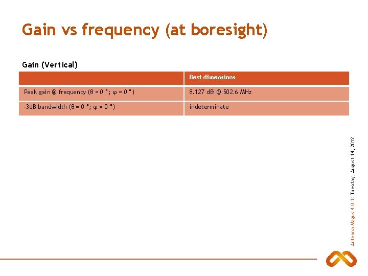 Gain vs frequency (at boresight) Gain (Vertical) Peak gain @ frequency (θ = 0