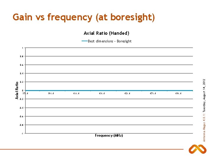 Gain vs frequency (at boresight) Axial Ratio (Handed) Best dimensions - Boresight 1 0.