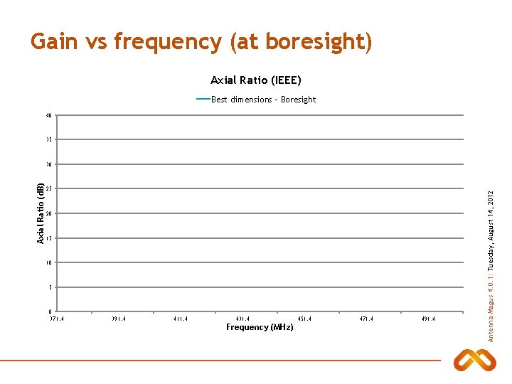 Gain vs frequency (at boresight) Axial Ratio (IEEE) Best dimensions - Boresight 40 35