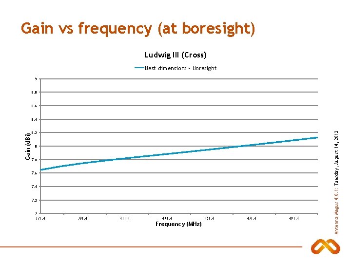 Gain vs frequency (at boresight) Ludwig III (Cross) Best dimensions - Boresight 9 8.