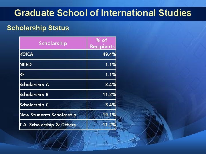 Graduate School of International Studies Scholarship Status Scholarship % of Recipients KOICA 49. 4%
