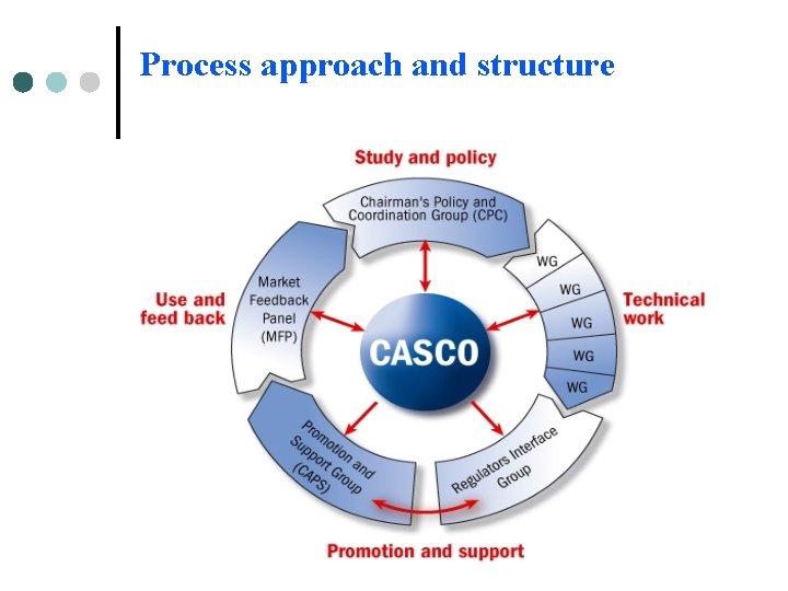 Process approach and structure Process approach and structure