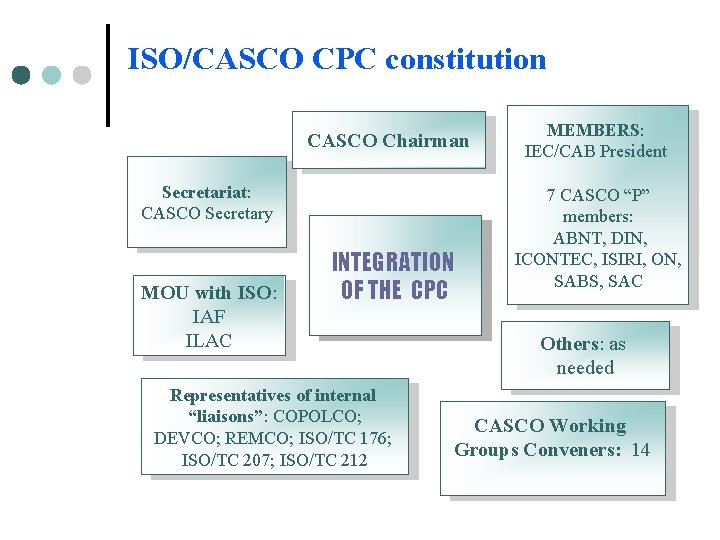ISO/CASCO CPC constitution CASCO Chairman Secretariat: CASCO Secretary MOU with ISO: IAF ILAC INTEGRATION ISO/CASCO CPC constitution CASCO Chairman Secretariat: CASCO Secretary MOU with ISO: IAF ILAC INTEGRATION