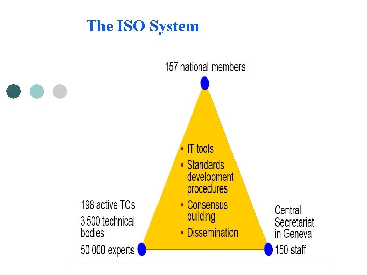 The ISO System The ISO System
