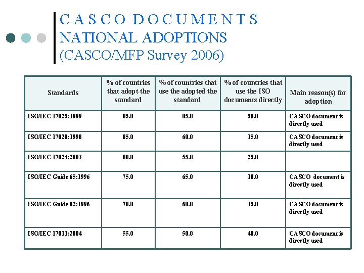 CASCO DOCUMENTS NATIONAL ADOPTIONS (CASCO/MFP Survey 2006) Standards % of countries that adopt the CASCO DOCUMENTS NATIONAL ADOPTIONS (CASCO/MFP Survey 2006) Standards % of countries that adopt the