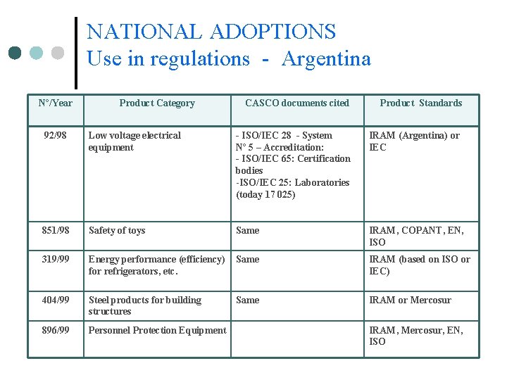 NATIONAL ADOPTIONS Use in regulations - Argentina Nº/Year Product Category CASCO documents cited Product NATIONAL ADOPTIONS Use in regulations - Argentina Nº/Year Product Category CASCO documents cited Product