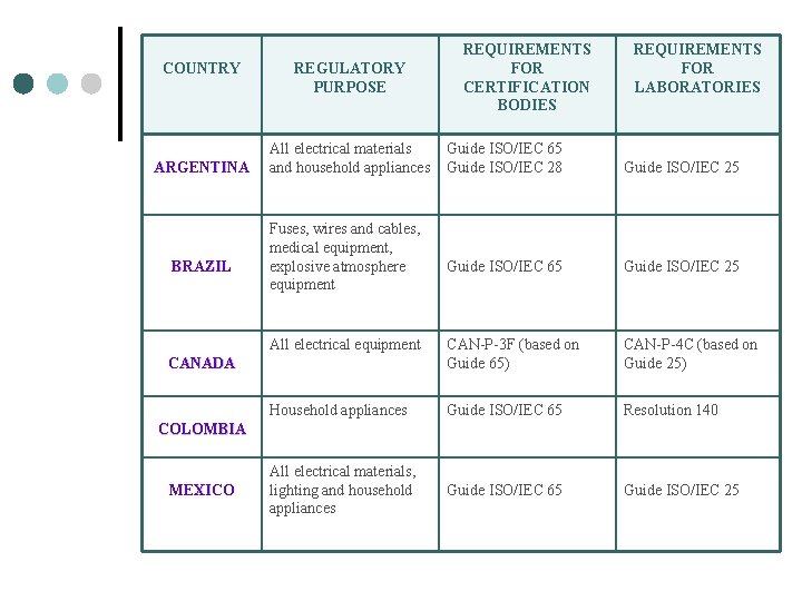 COUNTRY ARGENTINA BRAZIL REGULATORY PURPOSE All electrical materials and household appliances REQUIREMENTS FOR CERTIFICATION COUNTRY ARGENTINA BRAZIL REGULATORY PURPOSE All electrical materials and household appliances REQUIREMENTS FOR CERTIFICATION