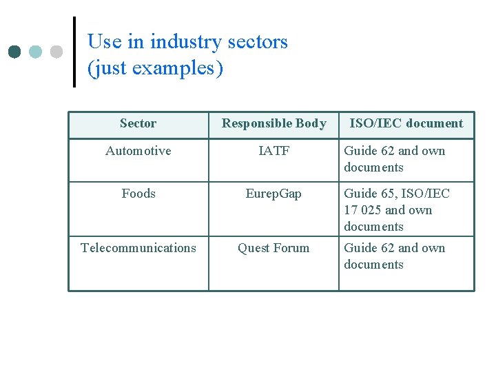 Use in industry sectors (just examples) Sector Responsible Body ISO/IEC document Automotive IATF Guide Use in industry sectors (just examples) Sector Responsible Body ISO/IEC document Automotive IATF Guide