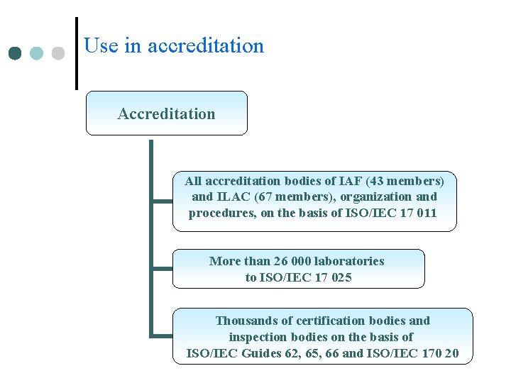 Use in accreditation All accreditation bodies of IAF (43 members) and ILAC (67 members), Use in accreditation All accreditation bodies of IAF (43 members) and ILAC (67 members),