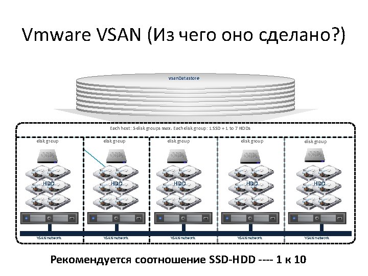 Vmware VSAN (Из чего оно сделано? ) vsan. Datastore Each host: 5 disk groups Vmware VSAN (Из чего оно сделано? ) vsan. Datastore Each host: 5 disk groups