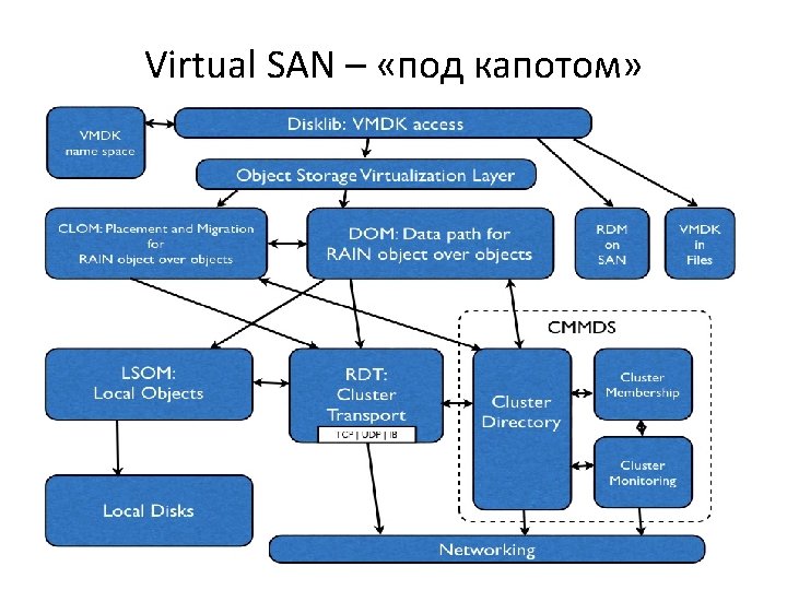 Virtual SAN – «под капотом» Component 52 Virtual SAN – «под капотом» Component 52