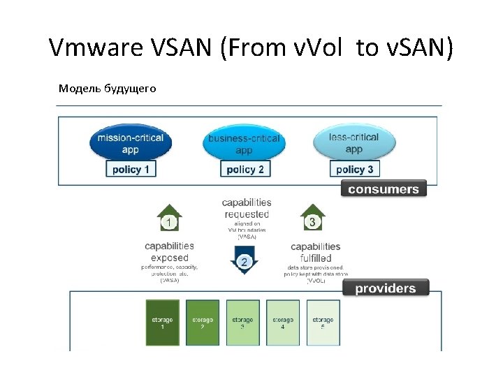 Vmware VSAN (From v. Vol to v. SAN) Модель будущего Component Vmware VSAN (From v. Vol to v. SAN) Модель будущего Component
