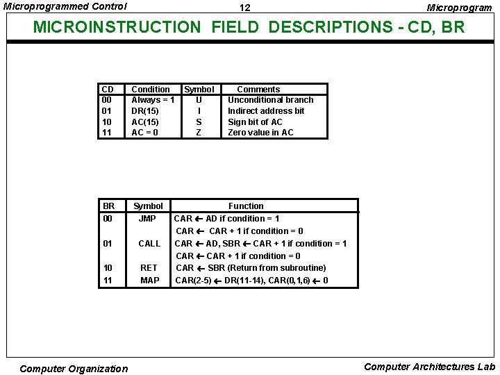 Microprogrammed Control 12 Microprogram MICROINSTRUCTION FIELD DESCRIPTIONS - CD, BR CD 00 01 10