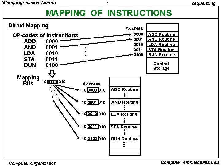 Microprogrammed Control 7 Sequencing MAPPING OF INSTRUCTIONS Direct Mapping OP-codes of Instructions ADD 0000