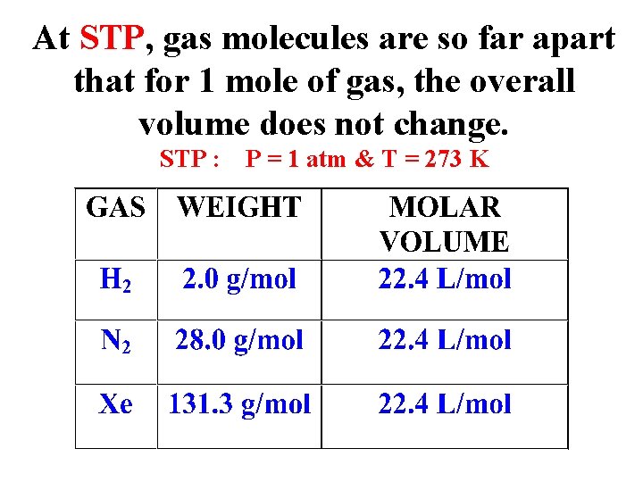 At STP, gas molecules are so far apart that for 1 mole of gas,