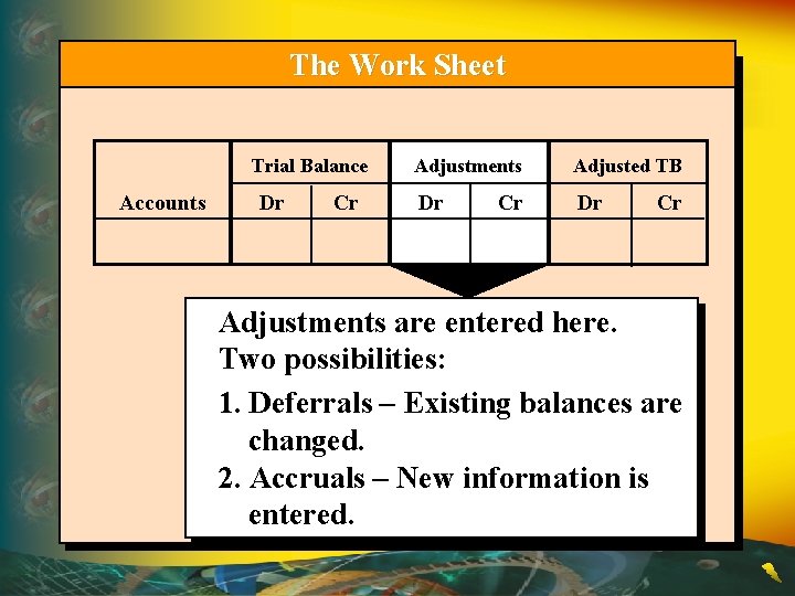 The Work Sheet Trial Balance Accounts Dr Cr Adjustments Adjusted TB Dr Dr Cr
