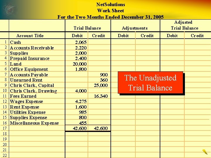 Net. Solutions Work Sheet For the Two Months Ended December 31, 2005 Trial Balance